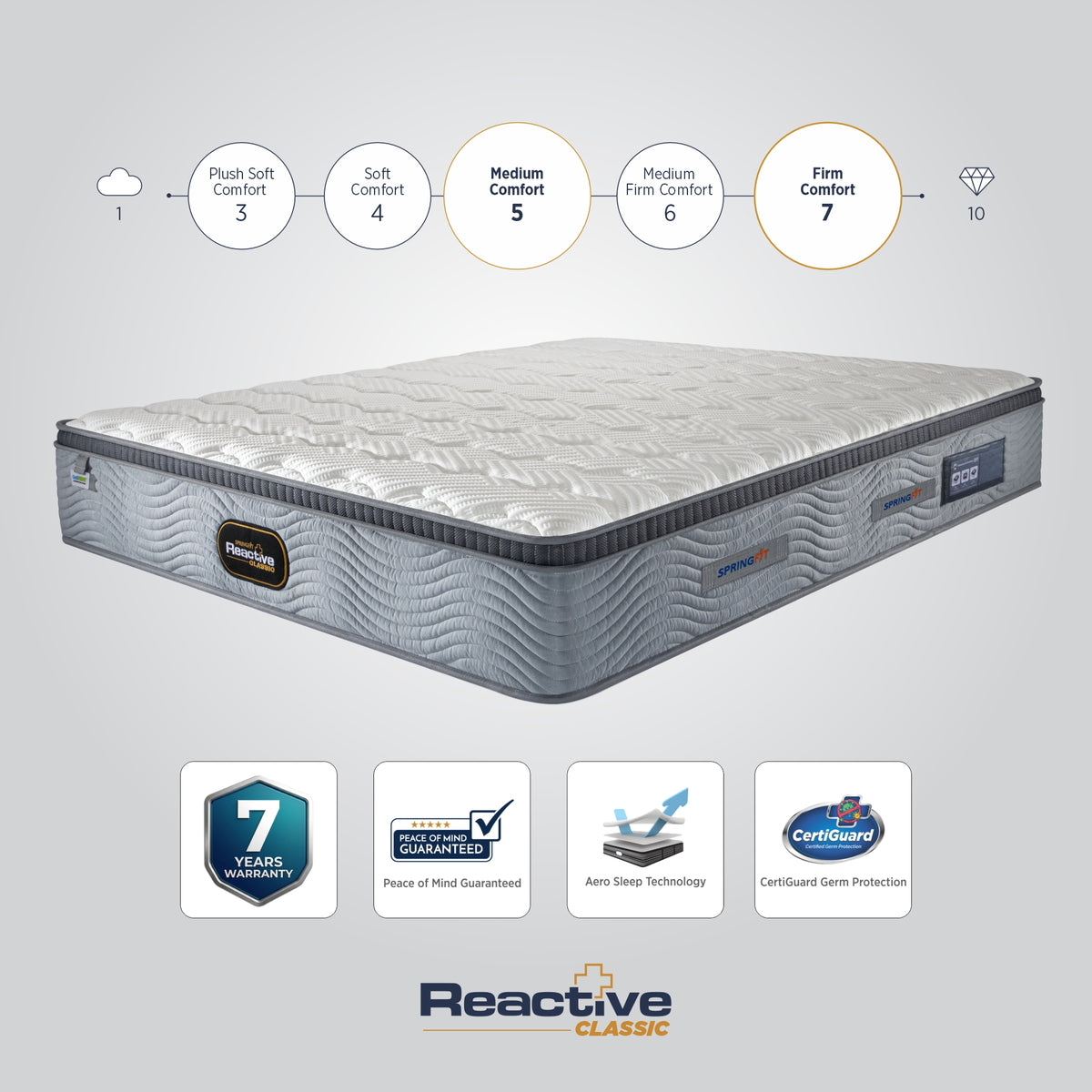 Springfit Reactive Classic mattress infographic showing two highlighted comfort levels — Medium Comfort (5) and Firm Comfort (7) — on a scale from 1 to 10, with certification badges for Peace of Mind Guaranteed, Aero Sleep Technology, and CertiGuard Germ Protection - 7 years warranty